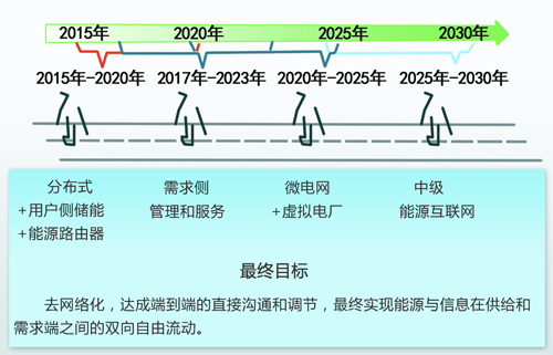 中國能源互聯(lián)網(wǎng)的路徑選擇：以清潔能源為主導(dǎo)、以電力為中心（圖）
