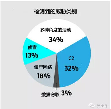 每家企業(yè)都已經(jīng)被入侵 只不過情況沒那么危險(xiǎn)