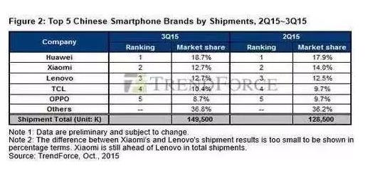 小米已慘敗于華為！差距不斷擴(kuò)大，互聯(lián)網(wǎng)思維完敗于傳統(tǒng)商業(yè)邏輯！