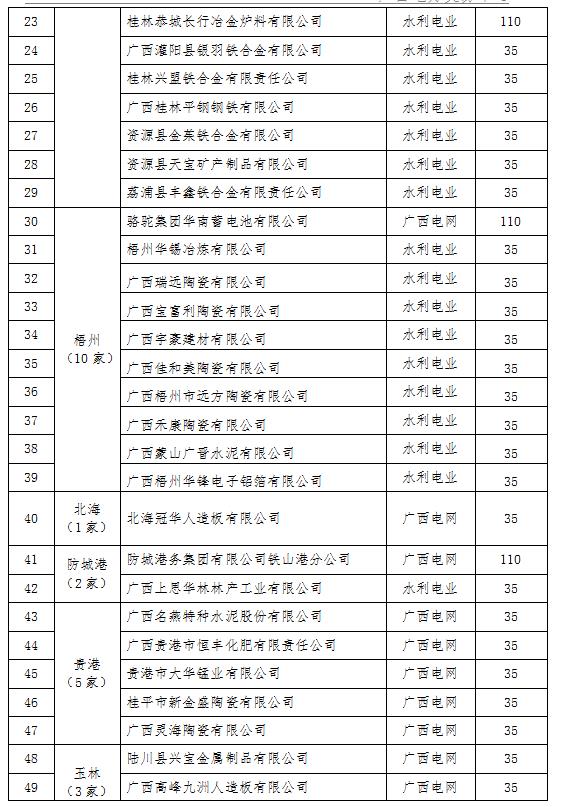 2017年廣西電力市場(chǎng)化交易電力用戶名單（第一批）