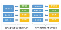售電公司的六大商業(yè)模式