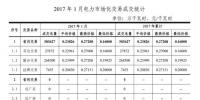 售電公司必知！云南省2017年電力交易情況匯總
