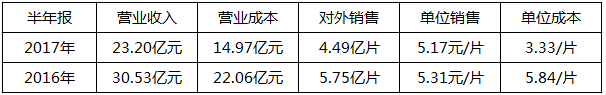 2018年是單晶年？協(xié)鑫、晶科、隆基：行業(yè)標(biāo)桿各有“錢”路