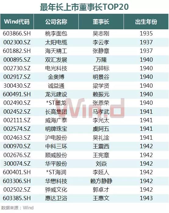 A股董事長大數(shù)據(jù)盤點：60后最多 清華校友圈最大