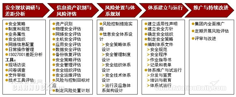 新形勢下中國民航網(wǎng)絡信息安全體系建設研究