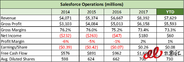 SaaS巨頭之爭：Adobe vs Salesforce，你更看好誰？