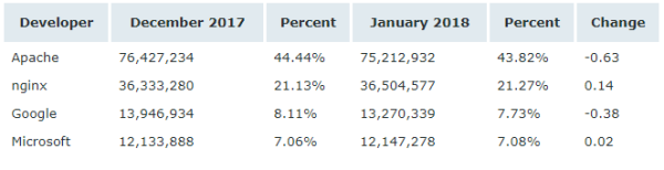 Netcraft 1 月 Web 服務(wù)器排名，nginx 形勢大好
