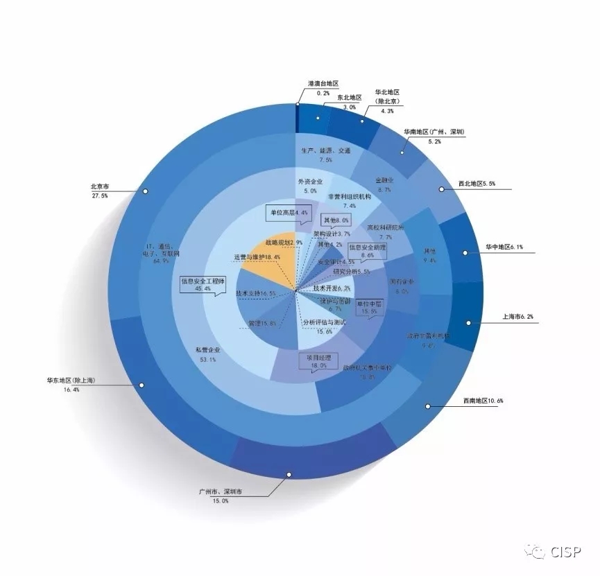 《中國(guó)信息安全從業(yè)人員現(xiàn)狀調(diào)研報(bào)告（2017年度）》正式發(fā)布
