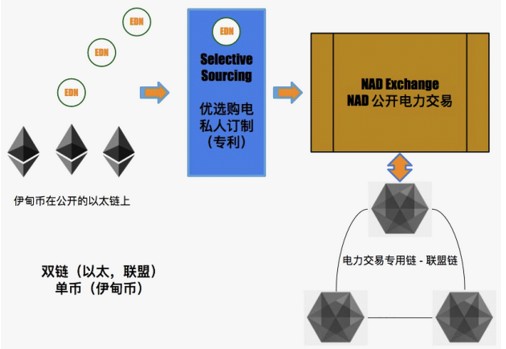 NAD Grid：用區(qū)塊鏈技術(shù)打破寡頭壟斷的電力交易市場(chǎng)