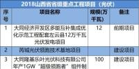 山西、河北、江西成光伏企業(yè)投資聚集地-8省2018光伏<font color=