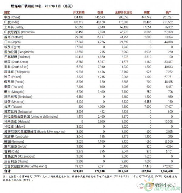 中國(guó)、印度之外 還有十個(gè)煤電“熱點(diǎn)”國(guó)家也在退燒