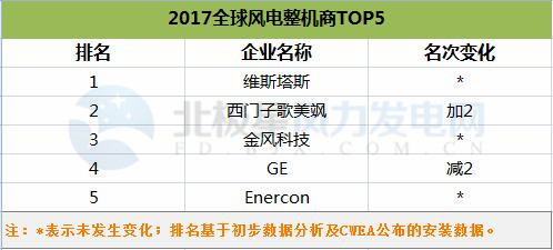 FTI公布2017年全球風(fēng)電整機商排名TOP5