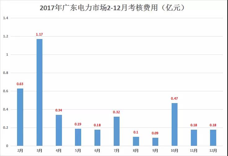重慶豁免了偏差考核，廣東那3.85億會不會？