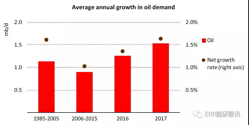 國際能源署：2017年全球能源需求增長量為去年的2倍！風(fēng)電占可再生能源發(fā)電量增長的36%
