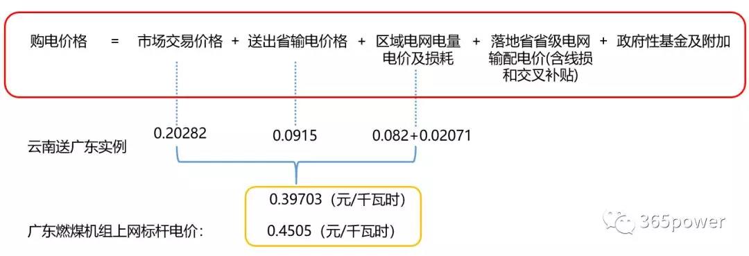跨省跨區(qū)交易購電價(jià)格怎么算？