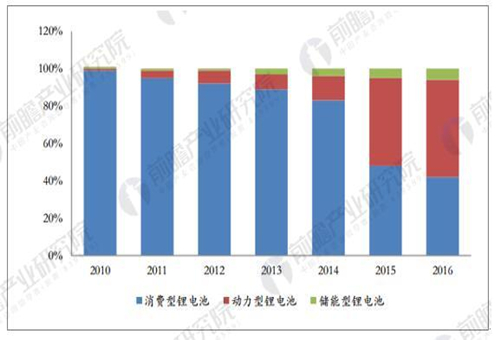 動(dòng)力電池引領(lǐng) 鋰電池產(chǎn)業(yè)規(guī)模穩(wěn)步增長(zhǎng)
