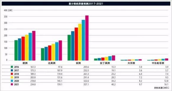 FTI：2017年全球風(fēng)電整機(jī)商TOP15發(fā)布 中國8個(gè)風(fēng)電整機(jī)商入圍