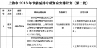 37564.2516萬元！上海市2018年節(jié)能減排專項(xiàng)資金安排計(jì)劃（第二批）