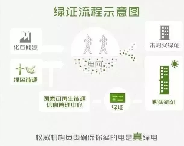 你懂“綠證”嗎？要買“綠證”嗎？