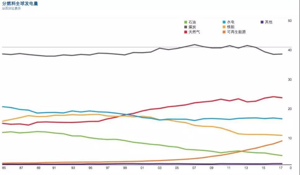 BP報告：清潔能源持續(xù)增長并未抵消碳排放提升 發(fā)電結(jié)構(gòu)在過去20年幾乎沒變！