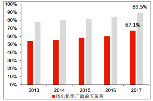2018年中國風(fēng)電棄風(fēng)率及風(fēng)機(jī)價(jià)格走勢(shì)分析【圖】