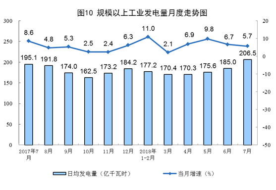 統(tǒng)計(jì)局：2018年7月份能源供給形勢(shì)總體平穩(wěn) 風(fēng)電增速加快