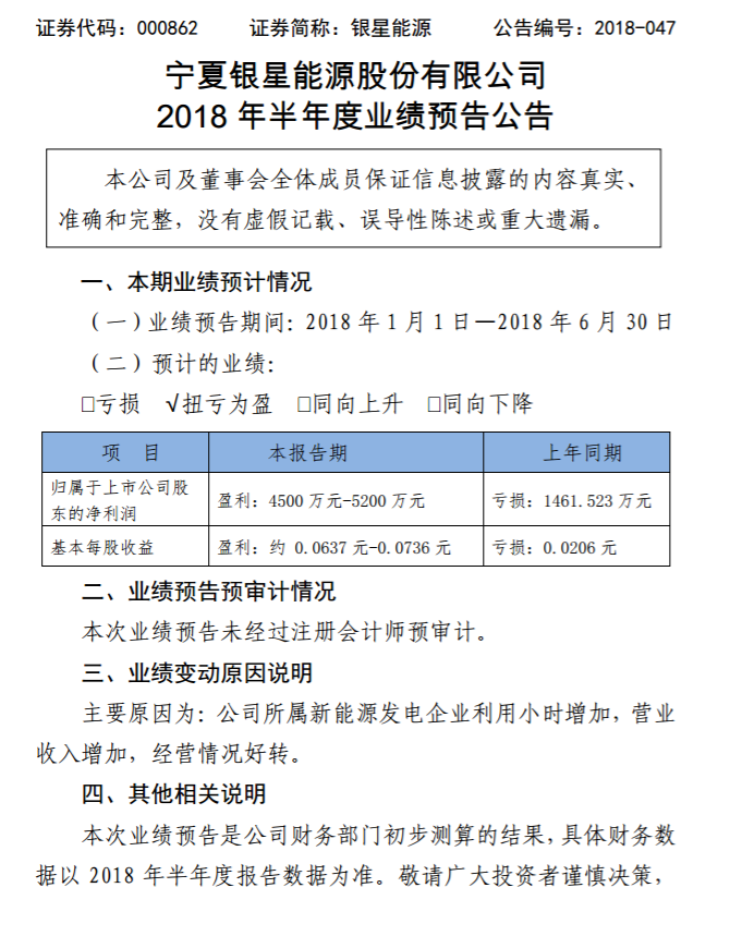 銀星能源2018年上半年業(yè)績預(yù)告：轉(zhuǎn)虧為盈！凈利潤達(dá)4500萬元~5200萬元