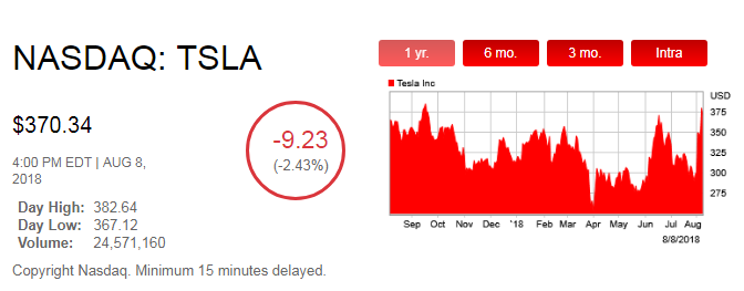 私有化未果，股價(jià)一波三折，馬斯克或遭監(jiān)管機(jī)構(gòu)更多調(diào)查