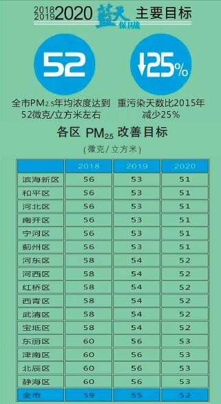  天津火電、鋼鐵等25個重點行業(yè)將全部達到特別排放限值 今后三年污染防治攻堅戰(zhàn)這么打