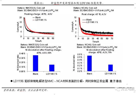 鋰電池高鎳電解液我們該關(guān)注什么？