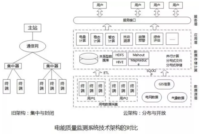 大量分布式電源接入后，儲能成為能源互聯(lián)網(wǎng)下的電能質(zhì)量新需求
