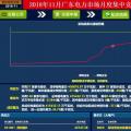 歷史三年新低！廣東11月月競(jìng)價(jià)差僅為-34.75厘/千瓦時(shí)