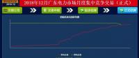 再度冰涼！廣東12月月競價差僅為-34.50厘/千瓦時（附成交明細）