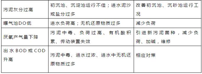 干貨！污水處理常見問題診斷分析及處理辦法！