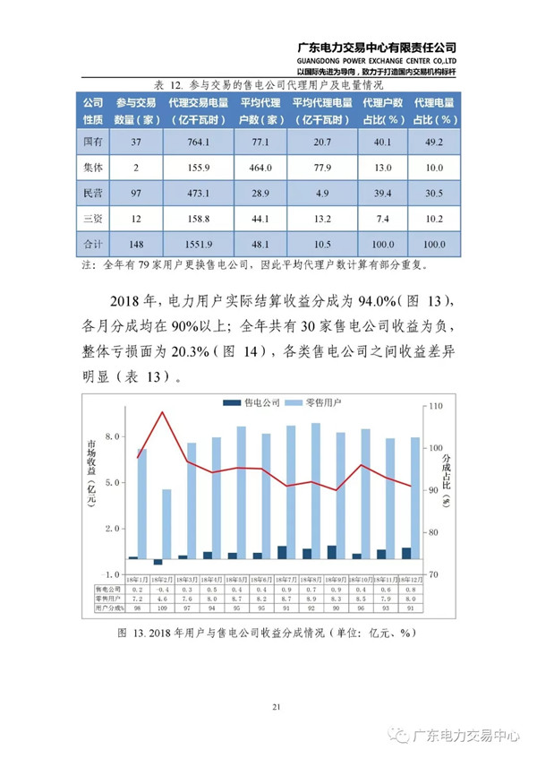 廣東電力市場2018年年度報(bào)告：售電公司凈獲利6億元