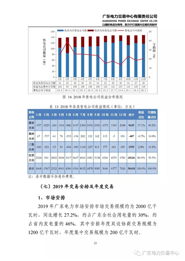 廣東電力市場2018年年度報(bào)告：售電公司凈獲利6億元