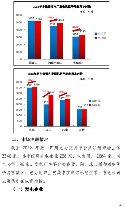 四川2018年電力生產(chǎn)及市場運營信息披露報告：省內(nèi)市場化交易電量同比增長12.14%