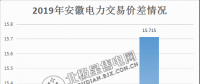  價差15.715分！安徽2月電力集中直接交易價差紀錄再度被刷新