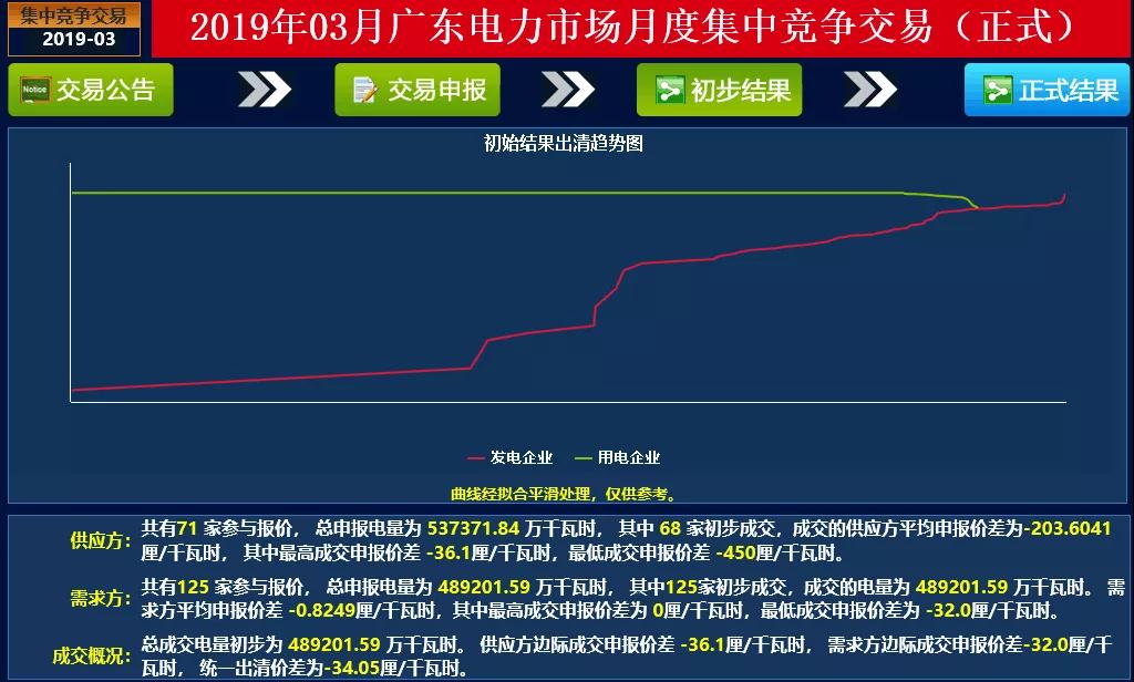 成交量創(chuàng)2018年以來新高！廣東2019年3月月競價(jià)差-34.05厘/千瓦時(shí)