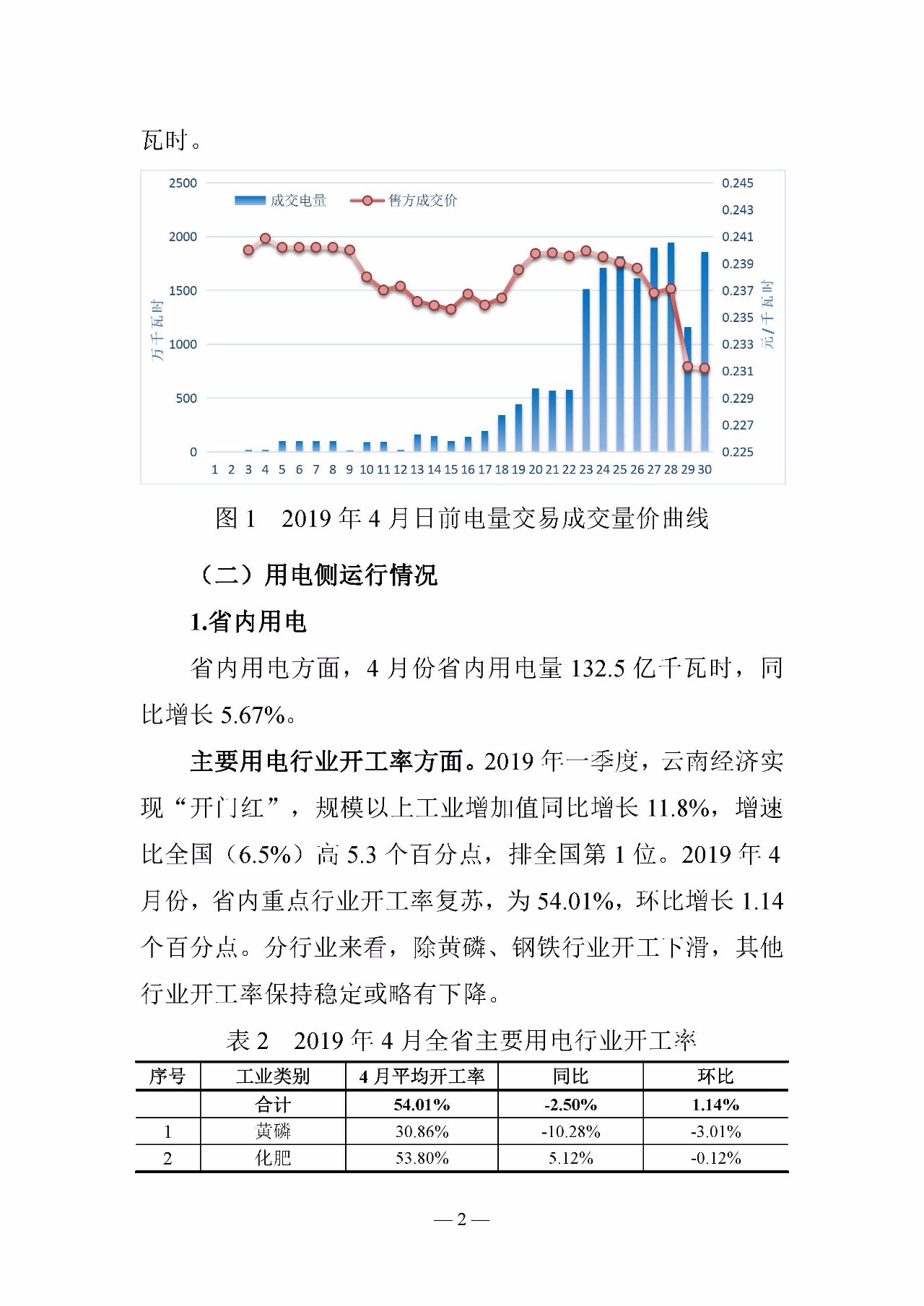 云南電力交易月報(bào)（2019年5月）：5月省內(nèi)市場化月度交易電量77.57億千瓦時(shí)
