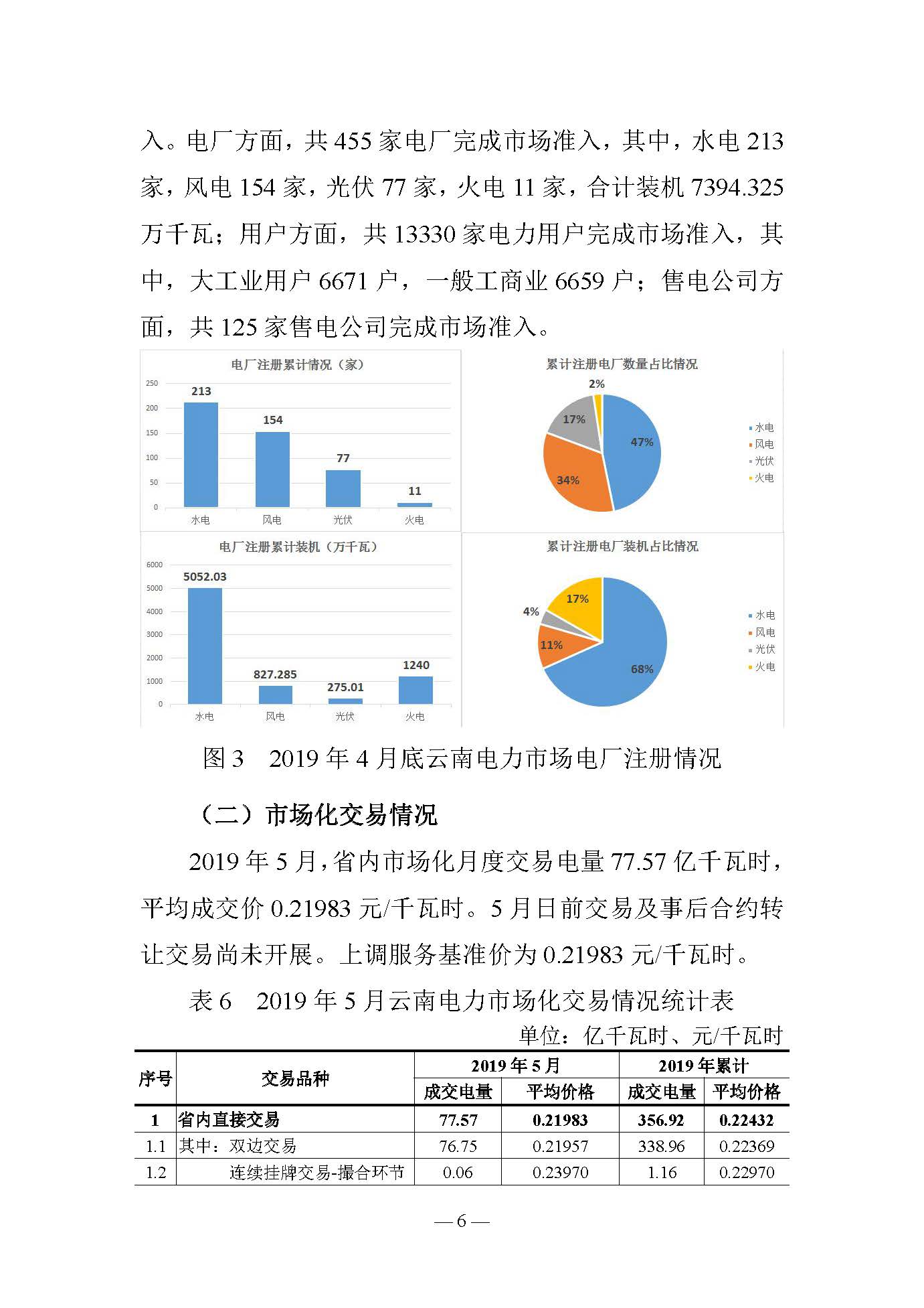 云南電力交易月報(bào)（2019年5月）：5月省內(nèi)市場化月度交易電量77.57億千瓦時(shí)