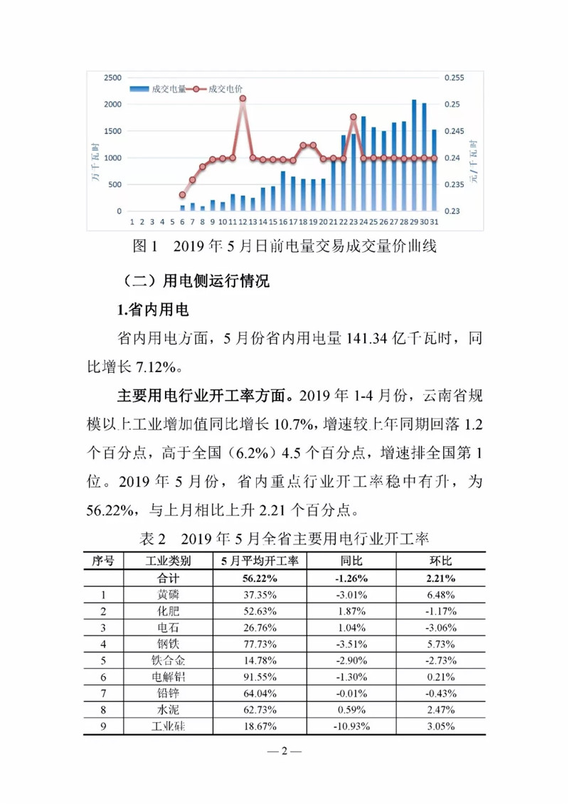 云南電力交易月報(bào)（2019年6月）：省內(nèi)市場(chǎng)化交易電量90.05億千瓦時(shí)