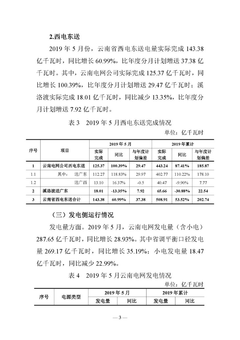 云南電力交易月報(bào)（2019年6月）：省內(nèi)市場(chǎng)化交易電量90.05億千瓦時(shí)