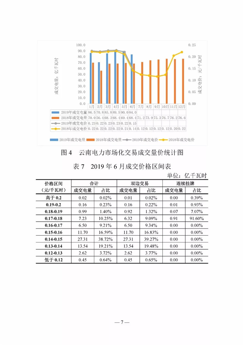 云南電力交易月報(bào)（2019年6月）：省內(nèi)市場(chǎng)化交易電量90.05億千瓦時(shí)
