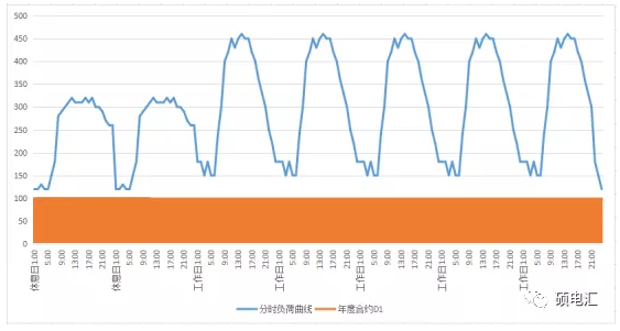 電力中長(zhǎng)期合約如何進(jìn)行曲線分解？