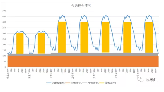 電力中長(zhǎng)期合約如何進(jìn)行曲線分解？