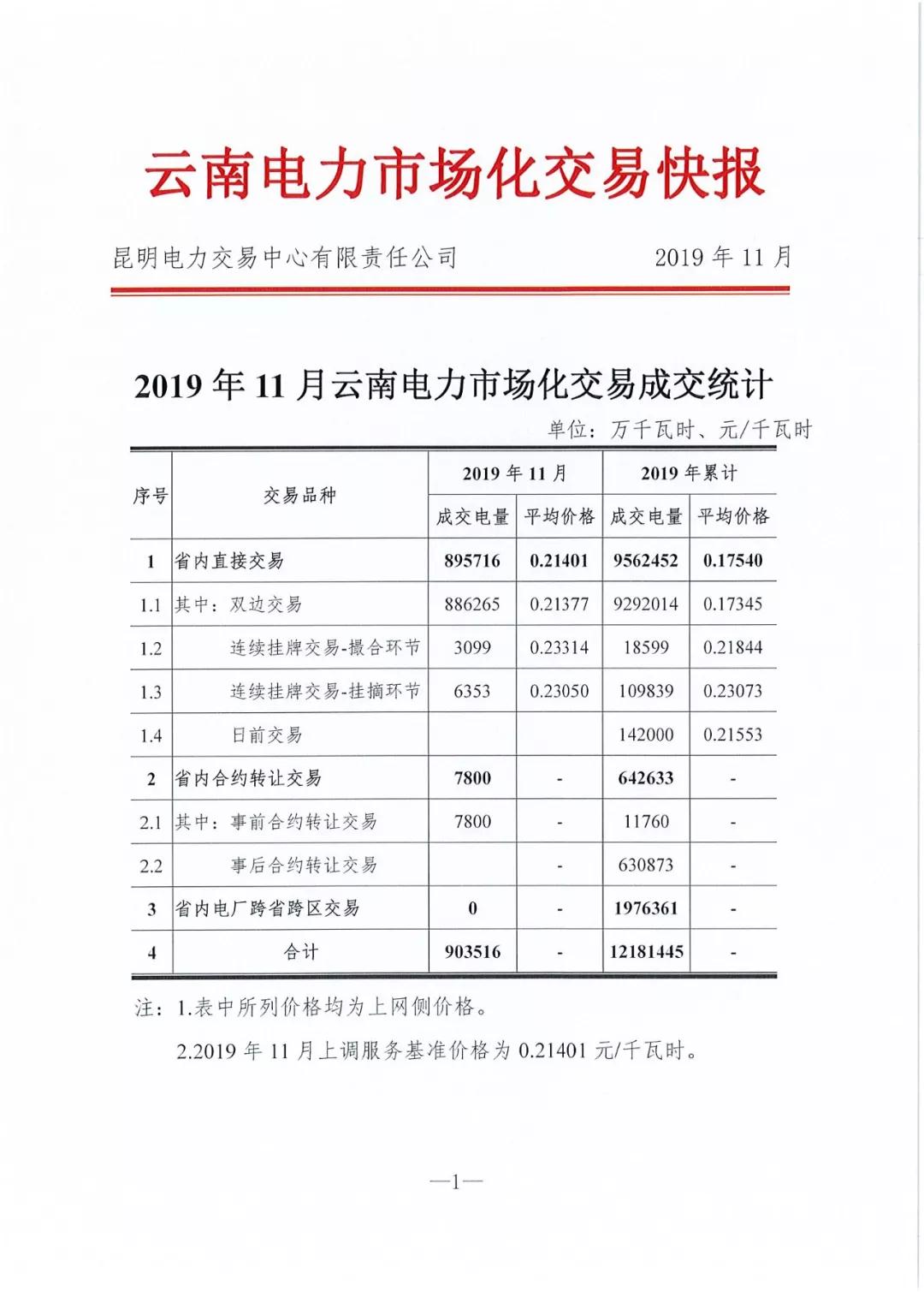 昆明電力交易中心發(fā)布11月電力市場化交易快報(bào)：平均電價(jià)0.21401元/千瓦時(shí)