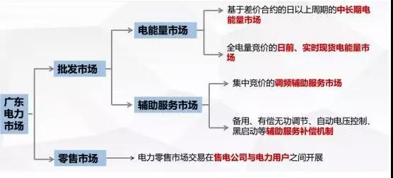 當(dāng)電力營銷遇到現(xiàn)貨市場結(jié)算