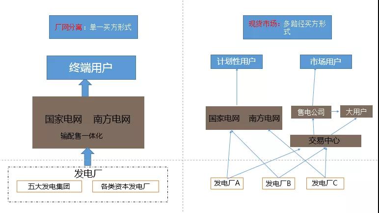 當(dāng)電力營銷遇到現(xiàn)貨市場結(jié)算