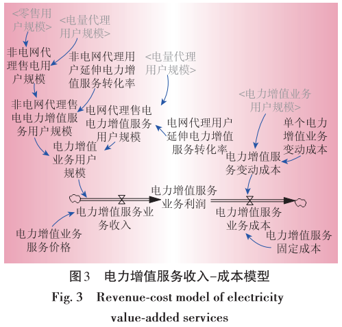 售電業(yè)務放開 電網(wǎng)企業(yè)的影響 電力需求側(cè)管理